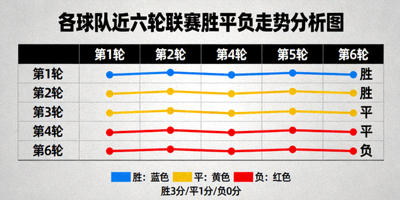 各球队近六轮联赛胜平负走势分析图