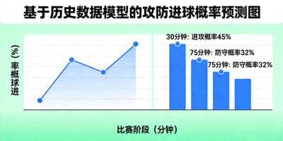基于历史数据模型的攻防进球概率预测图