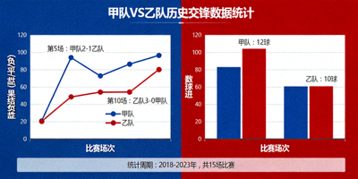 两队历史交锋胜负趋势与进球数统计图表